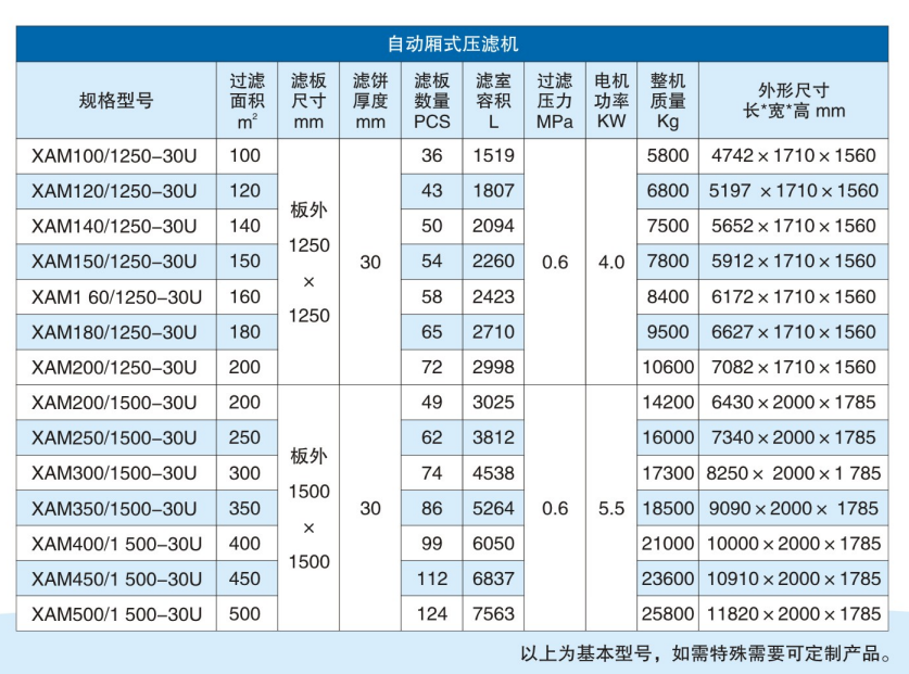自動(dòng)廂式壓濾機(jī)參數(shù) 自動(dòng)廂式壓濾機(jī)參數(shù)